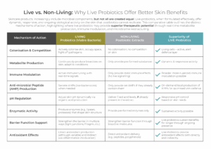 Comparison table highlights the benefits of live probiotics vs. non-living probiotic extracts for skin care, detailing mechanisms like immune activation, metabolism, and anti-microbial production—live probiotics are shown as superior across the board.